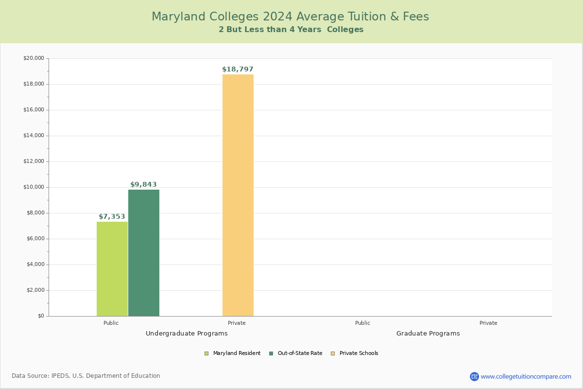 Maryland 4-Year Colleges Average Tuition and Fees Chart
